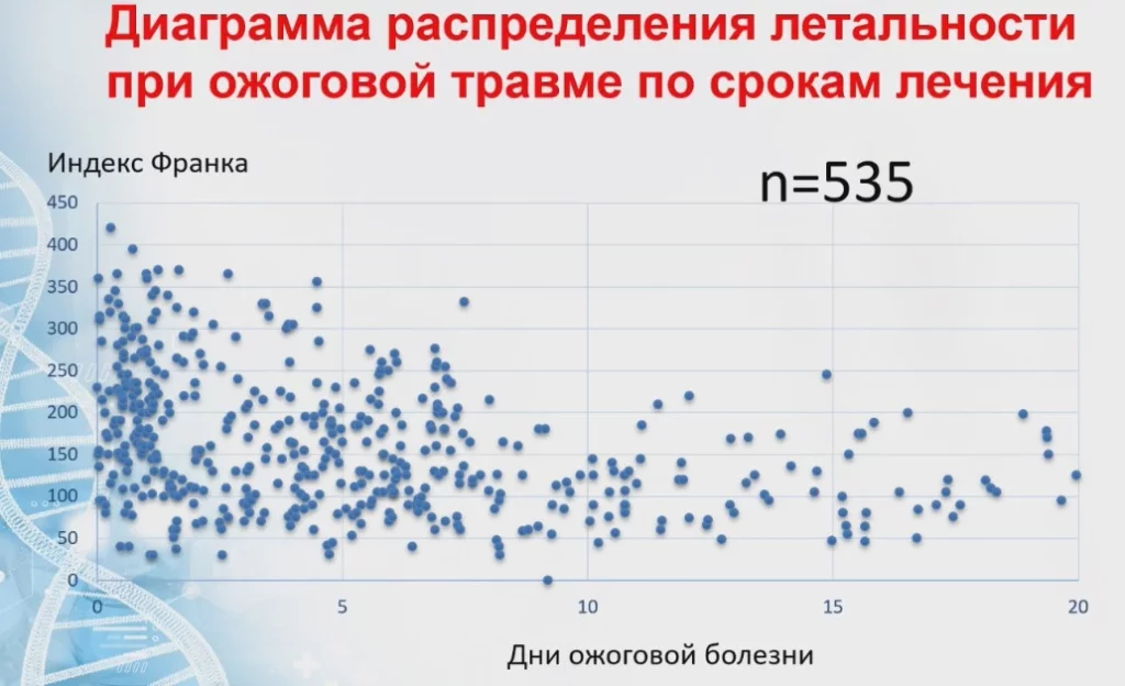 Диаграмма распределения летальности при ожоговой травме по срокам лечения.jpg